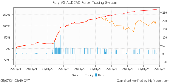 Fury V5 AUDCAD Forex Trading System by Forex Trader forexfuryreal